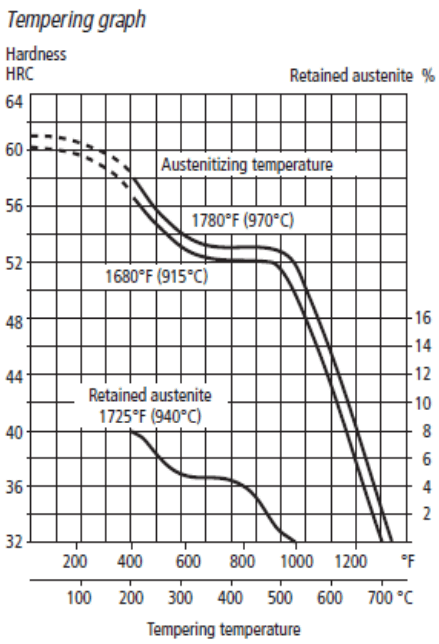 Tempering graph